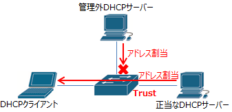ip dhcp snooping trustコマンドの説明