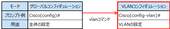 vlanコンフィギュレーションモードの説明