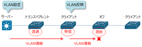 VTPモードの説明
