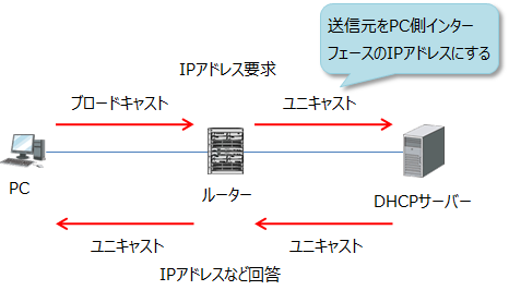 DHCPリレーエージェントの仕組み
