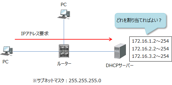 DHCPサーバーでは複数のサブネット範囲があると、どれを割り当てればよいか判断が必要になる