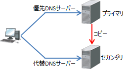 DNS4