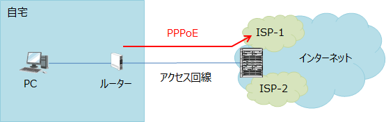 アクセス回線の先にはISPが複数あるが、PPPoEでユーザー認証されたISPと接続する。