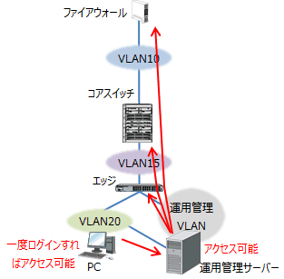 中規模ネットワークの構築 - 運用管理設計6