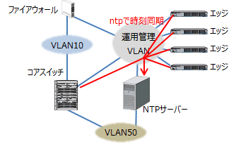 中規模ネットワークの構築 - 運用管理設計8