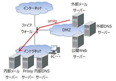 中規模ネットワークの構築 - その他の論理設計f
