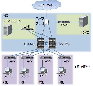 中規模ネットワークの構築 - 物理設計1