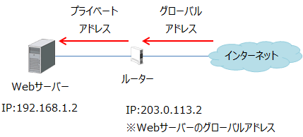 公開Webサーバーのプライベートアドレスは192.168.1.10だが、公開しているIPアドレスはグローバルアドレスの203.0.113.2。