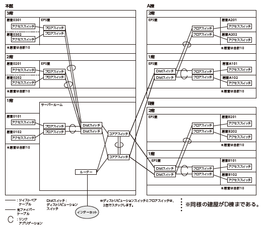 大規模ネットワークの概略図