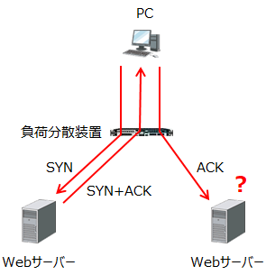 3ウェイハンドシェイク中に異なるWebサーバーにアクセスすると通信不可