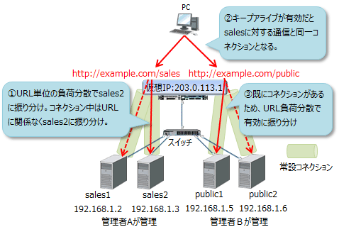 キープアライブ有効時の常設コネクションを使ったURL単位の負荷分散