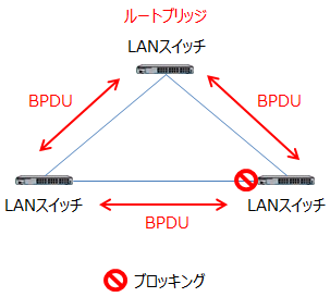 BPDUをLANスイッチ間で送受信してルートブリッジやブロッキングが決まる。