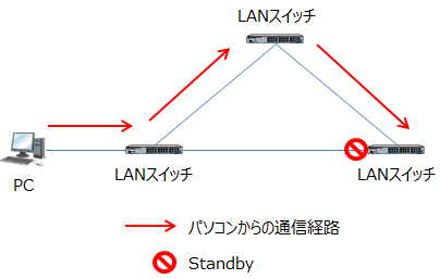 ループ構成でStandbyインターフェースがある例