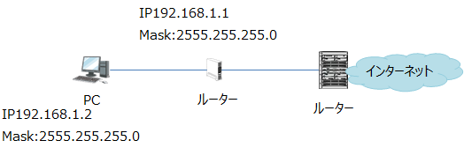 192.168.1.2でサブネットママスク255.255.255.0のパソコンが、192.168.1.1のルータを介してインターネットに接続されている。