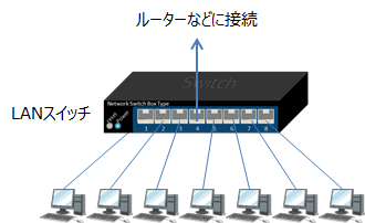 LANスイッチに7台のパソコンが接続され、ルーターにも接続されている。