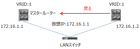 仮想IPアドレスにマスタールーターのIPアドレスを使っている場合は、復帰すると必ずマスタールーターに戻る。