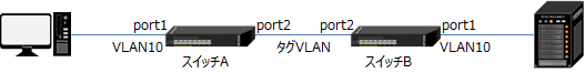 タグVLANでの接続例(全VLAN利用可能)
