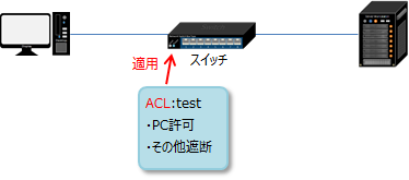 ACLの適用