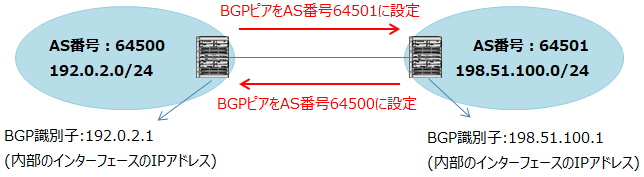 組織AとBで、BGP識別子とBGPピアのAS番号を設定している。