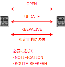 OPENとUPDATEが最初に送信され、KEEPALIVEは定期的に送信。NOTIFICATIONとROUTE-REFRESHは必要な時に送信。