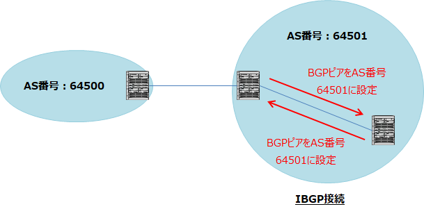 自身と同じAS番号でBGPピアを設定すると、IBGPで接続する。