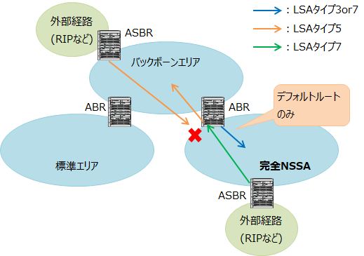 OSPFのNSSA完全スタブエリア