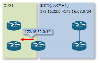 OSPFのABRによるアドレス集約の説明
