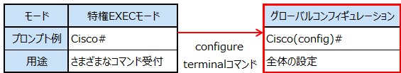 configure-terminalコマンドの説明