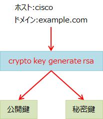 crypto key generate rsaの説明