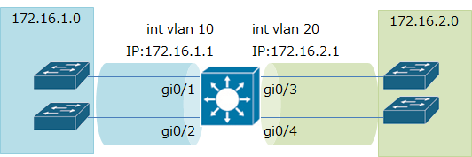 VLANインターフェースの説明