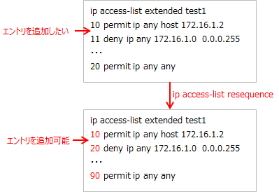 ip access-list resequenceコマンドの説明