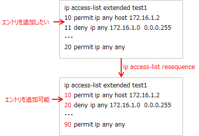 Ip Access List Resequence Ciscoios ネットワーク入門サイト