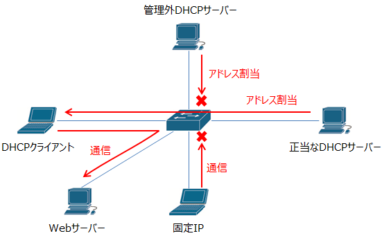 DHCPスヌーピングの説明