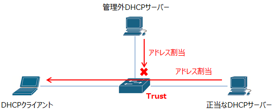 ip dhcp snooping trustコマンドの説明