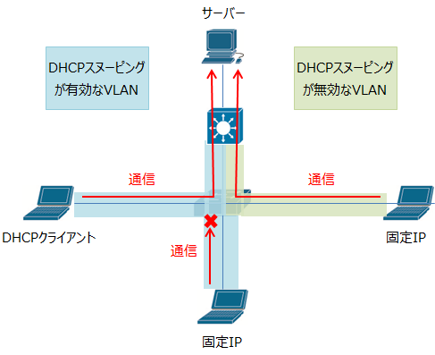 ip dhcp snooping vlanコマンドの説明