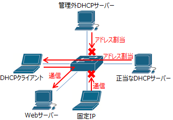 DHCPスヌーピングの説明