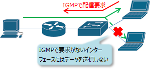 IGMPスヌーピングの説明