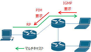 ip pim rp-addressコマンドの説明