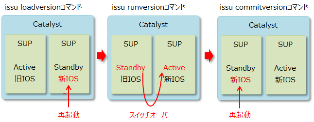 issu changeversionコマンドの動作