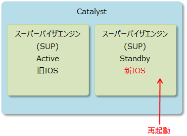 issu loadversionコマンドの動作