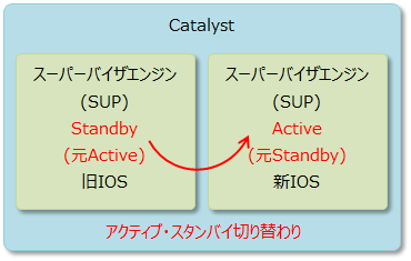 issu runversionコマンドによるアクティブ・スタンバイ切り替え