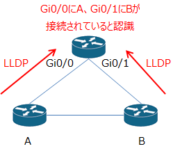 LLDPの説明