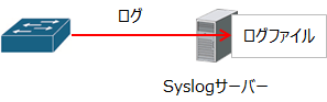 Syslogサーバーの説明