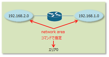 network areaコマンドの説明