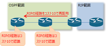 OSPFメトリックタイプの説明