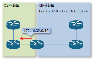 OSPFのASBRによるアドレス集約の説明
