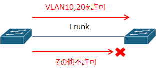 switchport trunk allowed vlanコマンドの説明