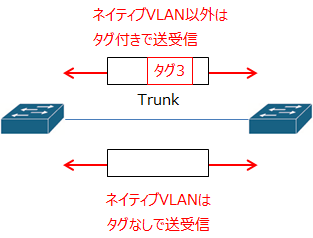 switchport trunk native vlanコマンドの説明