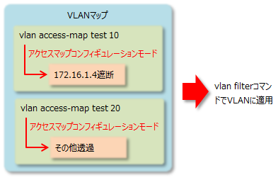 VLANマップの定義と適用方法