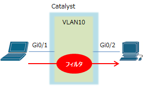 VLAN ACLの説明